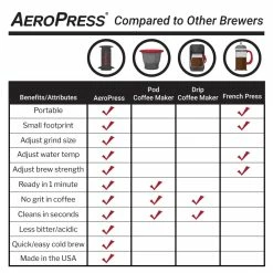 AeroPress Original Coffee Maker 13 AeroPress Original Coffee Maker -Climbing Accessories Outlet Shop aeropress compare chart web 3000x rsz 93363.1664297750